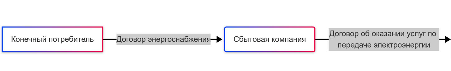 Skhema-vzaimodeystviya-uchastnikov-uslugi-po-peredachi-yeye_1-e1747745129473 Потребителям